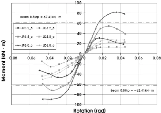 Fig. 8 Comparison of energy dissipation by joint type Fig. 9 Comparison of the simple curve by joint type 준으로  0.02rad  전으로는  ㄷ자형  조인트가  가장  크게  나타 났다