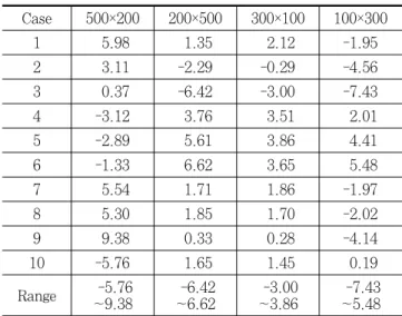 Table 21. Error ratios(%) of the local moment   