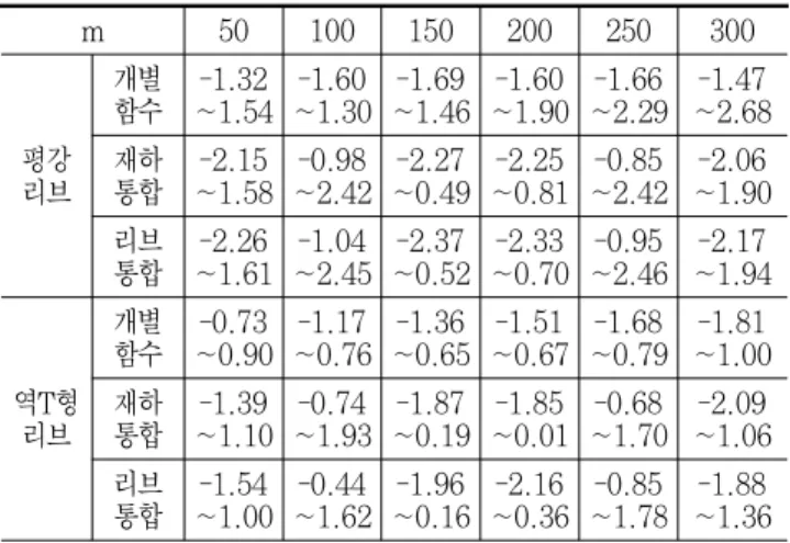Fig. 7 Ratio functions of local moments    for each loading size (Rectangular)Table 11