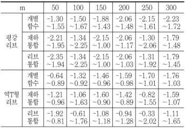 Table 17. Results of unioned functions applied to the  stiffened plates with angle ribs