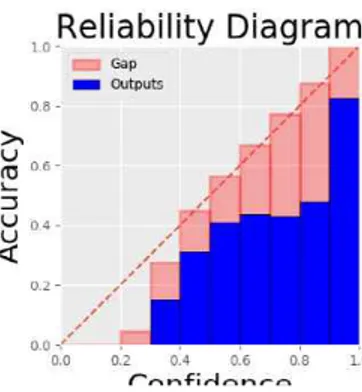 그림  1  CIFAR-10  분류  신경망의  Reliability  Diagram Reliability Diagram[1]이란, 모델의 출력의 신뢰도를 M개의 구간 으로 나누고, 각  구간에서의  실제  예측  정확도를  막대로  표현한 도표이 다
