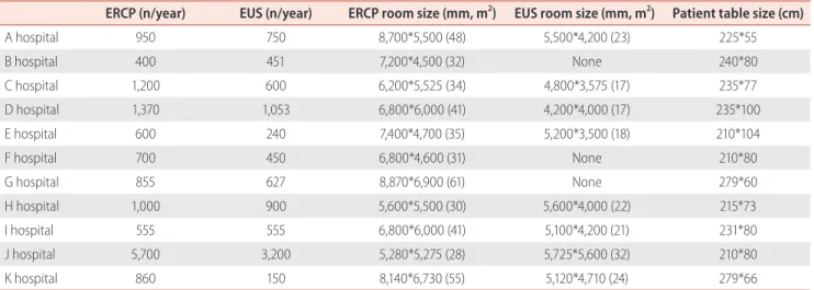 Table 2. The size of ERCP &amp; EUS room and number of procedures