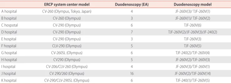 Table 4. The model name and number of ERCP system center &amp; duodenoscopy
