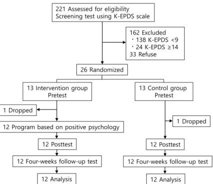 Fig. 1. Flowchart. K-EPDS, Korean version of the Edinburgh Postnatal Depression Scale