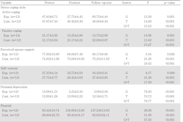 Table 4. Difference of outcomes between experimental and control group (N=24)