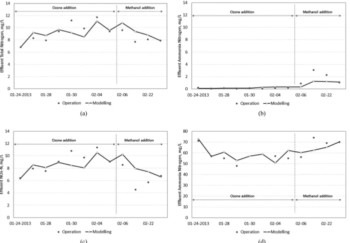 Fig. 6. The comparison of effluent COD concentration between  the actual and modeled data