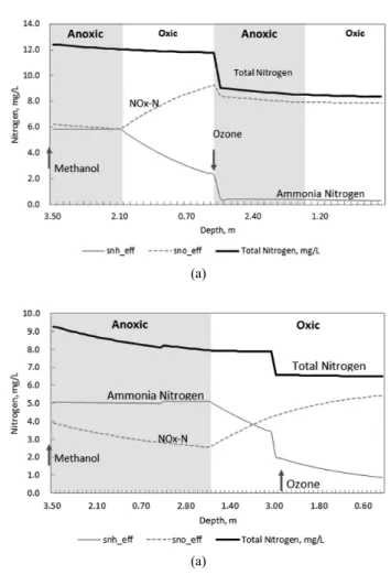 Fig. 8. Simulation results of nitrifier fraction and ammonia  nitrogen concentration in the period-1 and period-3