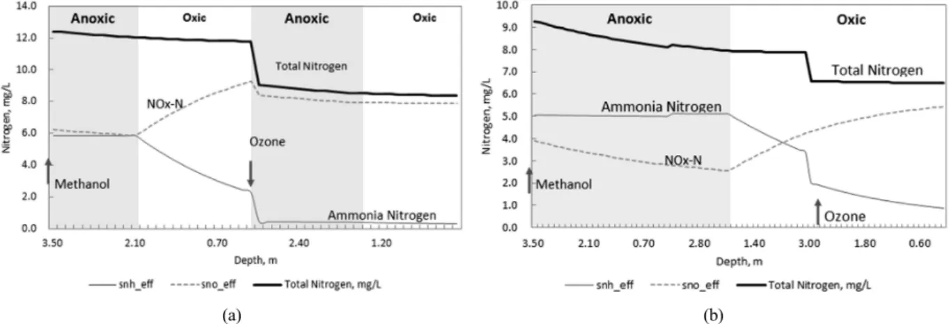 Fig. 11. The comparison of effluent nitrogen profiles between (a) the existing process and (b) the modified process in Period-2.