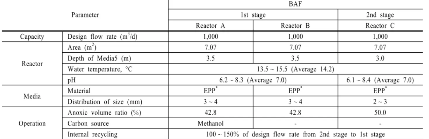 Table 1. Specification and Operation conditions of Pilot Plant Parameter