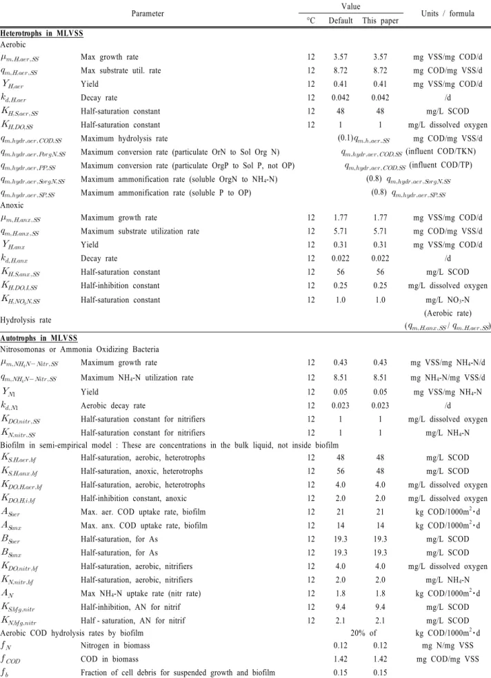 Table 5. Values of coefficients measured in pilot study and the default values for the semi-empirical model  (Dold, 1991; Hem et al., 1994; Marais and Ekama, 1976; Sen and Randall, 2008a; Wentzel et al., 1991)