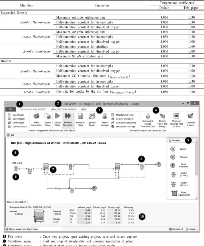 Table 6. Temperature coefficients in semi-empirical biofilm model (Odegaard et al., 1994; WEF, 2010)