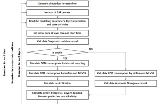 Fig. 3. Calculation procedure for BAF process in MassFlow TM .2.3. BAF 모델링 시뮬레이터 및 준경험 모델 프로그래밍준 경험 모델이 수학적 모델에 비하여 상대적으로 덜 복잡하지만 많은 수학함수를 반복적인 방법에 의해 계산하여야  하므로  본  연구에서는  상용  시뮬레이터를  이용하였다