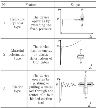 Fig. 1 Concept of FLD member Table 1. Method of FLD No Feature Shape 1 Hydraulic cylinder  type  The device  operates by  exceeding the  fixed pressure 2 Material  deformation  type  The device  absorbs energy by plastic  deformation of   thin tubes 3 Fric