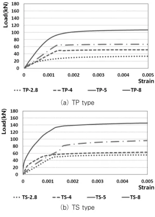 Fig. 6 Load-strain relationship