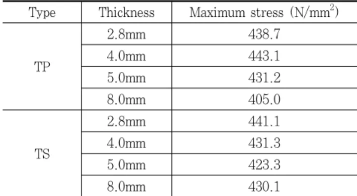Fig. 10 Load-displacement relationship을  나타냈다.  또한,  TS-8  실험체에  있어서는  실험결과와  동일하게  면외보강  판이  항복하기  이전에  강관이  항복하여  파괴에 도달하고 있음을 알 수 있다