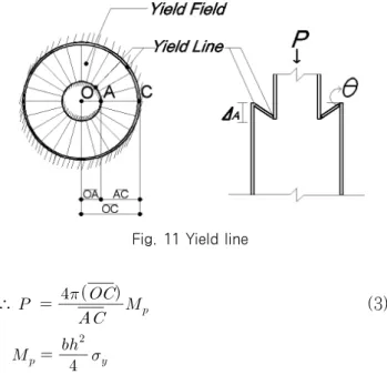 Fig. 11 Yield line높게 나타나며, 실험결과와 유사한 거동을 나타낸다. TP-8에서도  초기강성이  높게  나타나며,  항복하중은  실험결과  보다 개략 10% 높게 나타난다
