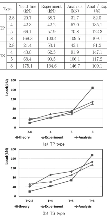 Table 5. Yield load