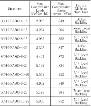 Table 4. Summary of test results (Kim et al, 2012 [12] )