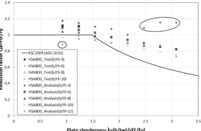 Fig. 8 Reduction factor() for stiffened elements (Small initial imperfection amplification factor)