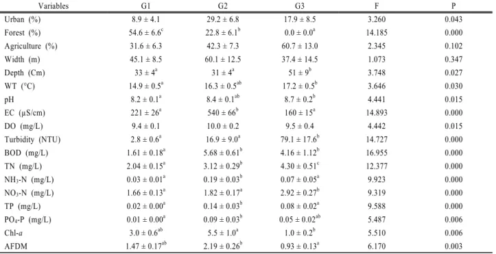 Table 2. Biological and environmental variables (±SE) in the Geum river in Korea from April to May 2011