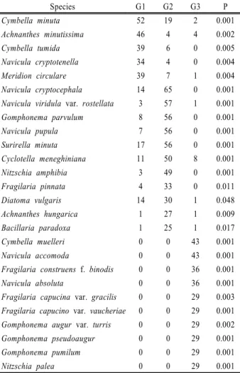 Table 3. Indicator values (%) for the most important species  (P < 0.05) clustered Geum river system in Korea  from April to May 2011