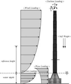Fig. 9 Modeling of hybrid support structure Fig. 10 Application of load to finite element model XSEA를 이용하여 Fig