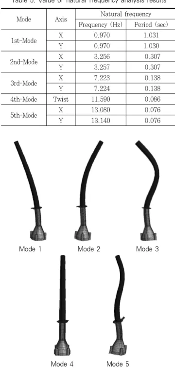 Fig. 13 Design ranges for the fundamental frequency of  the support structure