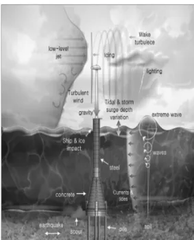 Fig. 1 New concept of hybrid MCF under environmental  loading [Modified from NREL report] 