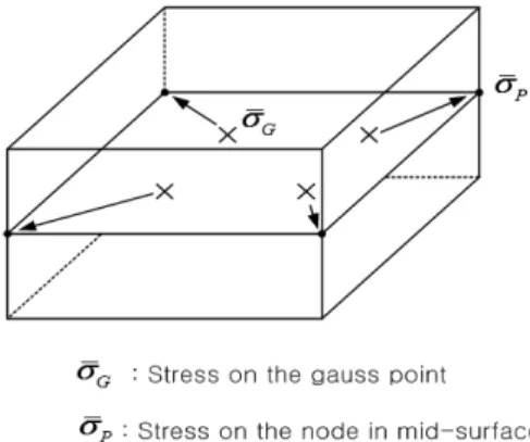 Fig. 4 Stress Interpolation in mid-surface여기서,  은 멤브레인 합응력, 은 휨 합응력, 는 면외  방향  수직  합응력, 는  면외  방향  전단  합응력을  나타낸다.3.5 요소강성 행렬선형 변형률로부터 계산되는 요소 변형률 에너지는 다음과 같다
