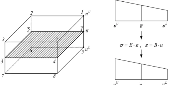 Fig. 5 Stress interpolation in mid-surface          (23) 앞서 나타낸 식들에 의해, 식 (23)의 중간면 절점에서의 응 력     와 변위     그리고 상․하단 절점에서의 변위       를 구할 수 있고, 요소 상․하단에서의 절점 응력은 식 (24) 를 통해 구해진다