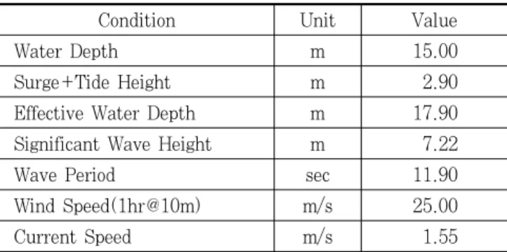 Fig. 7 Surface distribution of wave loading by morison’s  equation (Solid-Shell element)