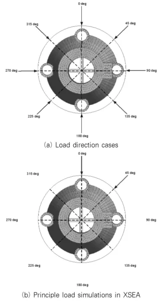 Table 3. Turbine loading at the top of the tower