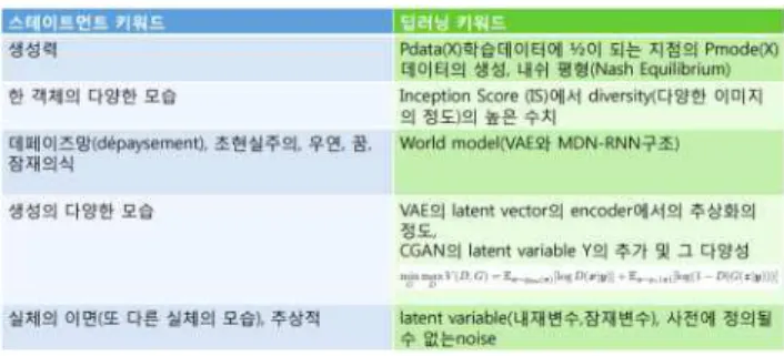 표  1.  Statement와  Deep  learning  키워드  비교