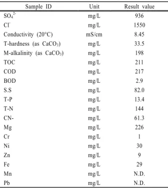 Table 6. Residual concentration of hydrogen peroxide in  plate wastewater