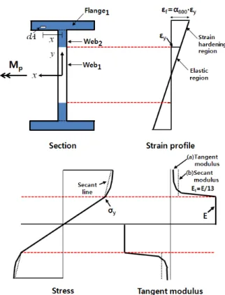 Fig. 22 Distribution of strain and tangent modulus of  HSA800 H-section at beam plastic moment(   )