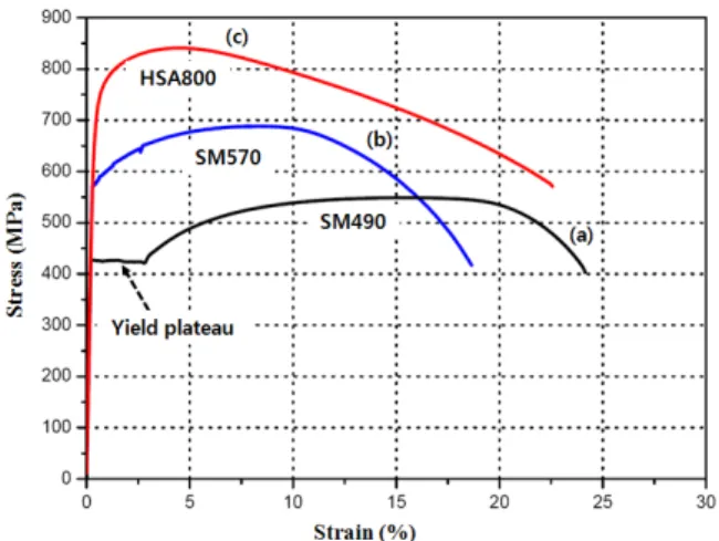 Fig. 1 Stress-strain characteristic of various grades of  steel(SM490,SM570 and HSA800)