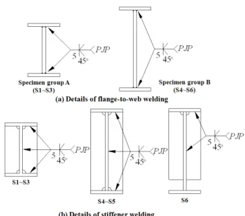 Table 1. Section Information and key properties Specimen  S1~S3 (Group A) S4~S6 (Group B) Section properties (1) Dimension H-250×150×15×15 H-400×150×15×15 (2) Plastic modulus,()710,2501,379,625(3) Radius of gyration, ()33.029.2(4) Moment of inerti