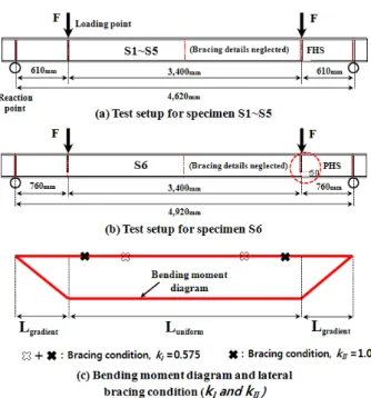 Fig. 7 Comparison of the effective length factor  (   =0.575) between F.E.M and test Fig
