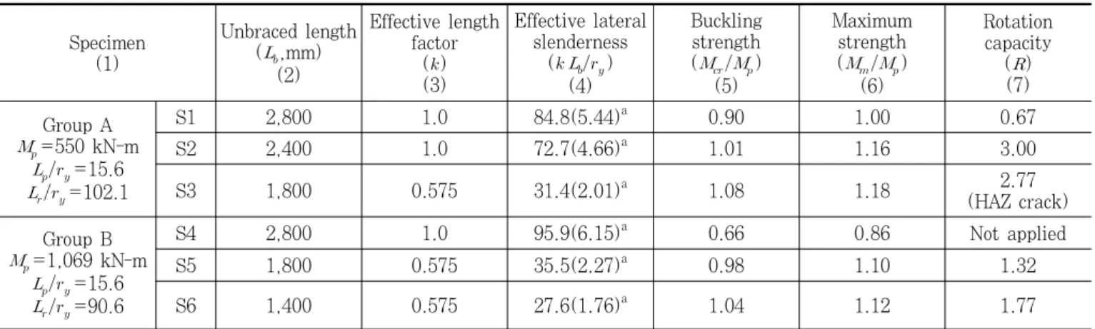 Table 2 Key parameters and test results Specimen  (1) Unbraced length(,mm) (2) Effective length factor() (3) Effective lateral slenderness()(4) Buckling strength()(5) Maximum strength()(6) Rotation capacity()(7) Group A   =550 kN-m 