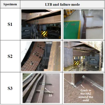 Fig. 14 End rotation versus bending moment curve  (S4~S6) 지지를 간격으로 횡지지를 한 것이다.  실험체의  횡좌굴개시점강도(  )는  소성모멘트(  )의  0.90(     )배,  회전능력()은  0.67(  ) 을  발휘하였다