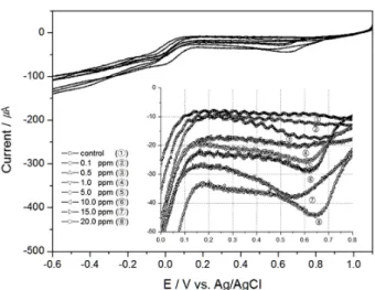 Fig. 1. Linear sweep voltammograms of TRC in the seawater  using Au electrode (scan rate 50 mV/sec, 20°C, 30 psu  and 0 RPM)