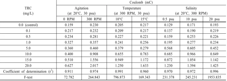 Fig. 2. Linear sweep voltammograms of TRC in the seawater  using Au electrode (scan rate 50 mV/sec, 20°C, 30 psu  and 100 RPM).