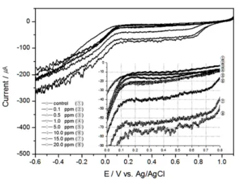 Fig. 4. Linear sweep voltammograms of TRC in the seawater  using Au electrode (scan rate 50 mV/sec, 20°C, 30 psu  and 300 RPM).