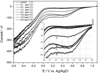 Fig. 8. Linear sweep voltammograms of TRC in the seawater  using Au electrode (scan rate 50 mV/sec, 20°C, 10 psu  and 300 RPM).