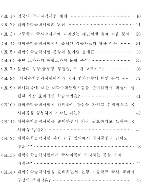 표  목  차                                                             <표  1>   영국의  국가자격시험  체제  ……………………………………… 10 <표  2> 대학수학능력시험의  변천  ………………………………………… 21 <표  3> 고등학교  국사교과서에  나와있는  대단원별  출제  비율  분석  28 <표  4> 대학수학능력시험에서  출제된  각종자료의