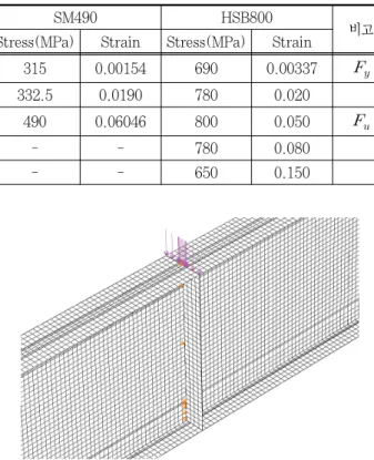 Fig. 4 Idealized stress-strain curves