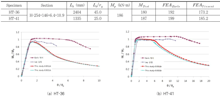 Table 3. Comparison of numerical and the experimental results by lay et al. [4] Specimen Section    (mm)        (kN-m)      P r  HT-36 H-254×146×6.4×10.9 2404 45.0 186 180 192 173.2 HT-41 1335 25.0 187 199 185.2 (a) HT-36 (b) 