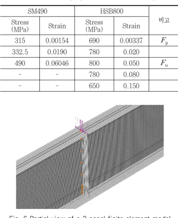 Table 3. Dimension of monosymmetric girders considered in this study Steel Section  ID Comp-Flg(×) Tens-Flg(×) Web(×  ) Eurocode3 Class               (mm)   Web Flg Sec (mm) SM490      NFSW-S NFNW-S CFNW1-S CFNW2-S 