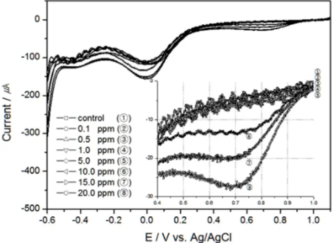 Fig. 1. Linear sweep voltammograms of TRC in the seawater  using Pt electrode (scan rate 50 mV/sec, 20°C, 30 psu  and 0 RPM)