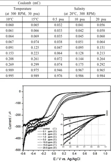 Table 1. Summary of variations of coulomb with Pt electrode TRC (mg/L) Coulomb (mC)Agitation(at 20°C, 30 psu)Temperature(at 300 RPM, 30 psu) Salinity (at 20°C, 300 RPM)